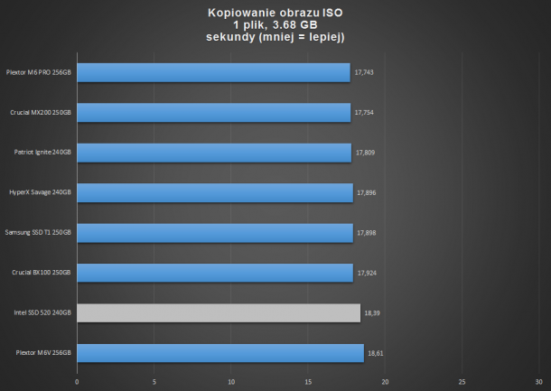 kopiowanie pliku ISO test dysków SSD 240 GB