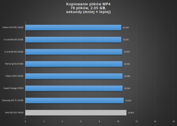 kopiowanie plików mp4 test dysków SSD