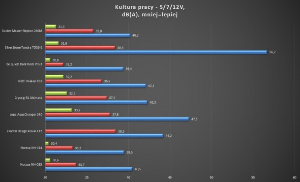 kultura pracy 12 7 5v alphacool nexxxos cool answer 360 d5 st cooler master silverstone raijintek noctua reeven lepa