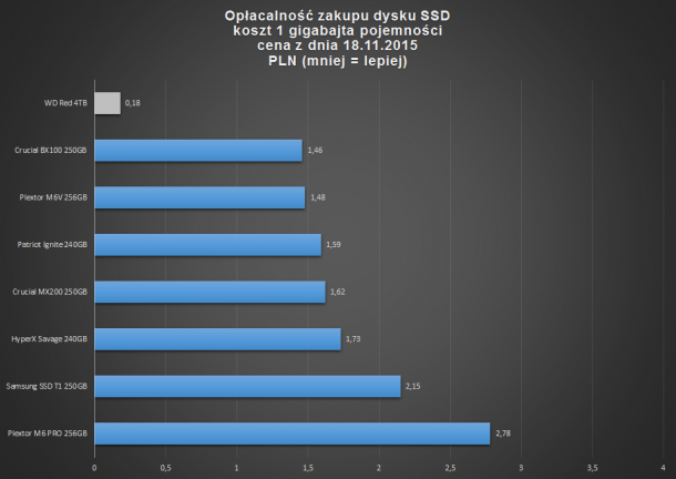 opłacalność zakupu SSD