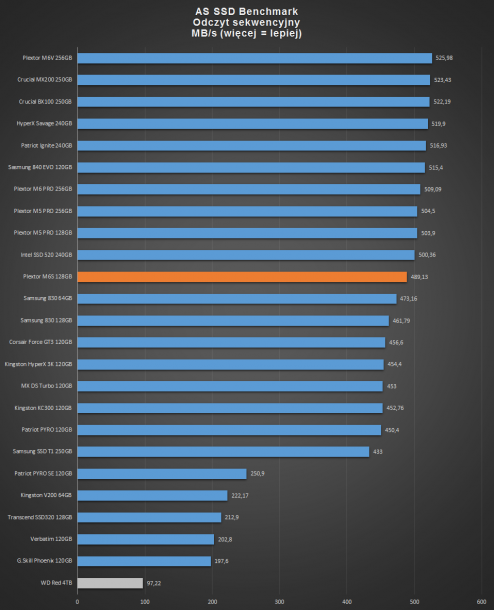 plexotr m6s 128gb - AS SSD odczyt sekwencyjny