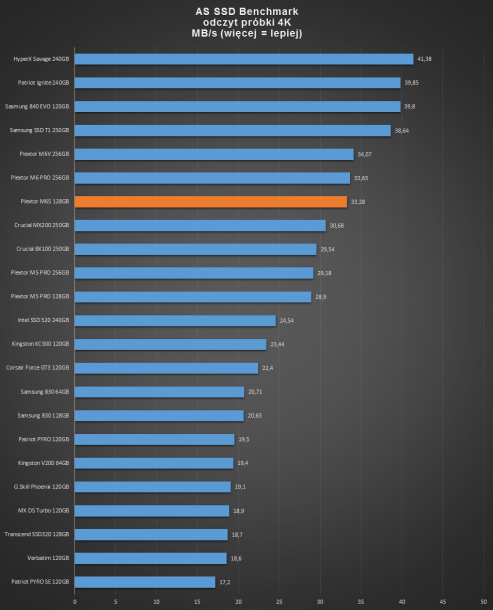 plexotr m6s 128gb - AS SSD odczyt 4KB