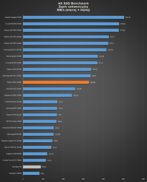 plexotr m6s 128gb - AS SSD zapis