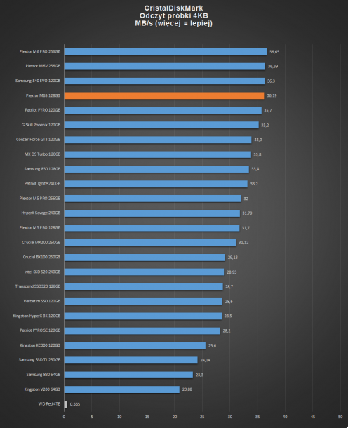 plexotr m6s 128gb - CristalDiskMark odczyt 4KB