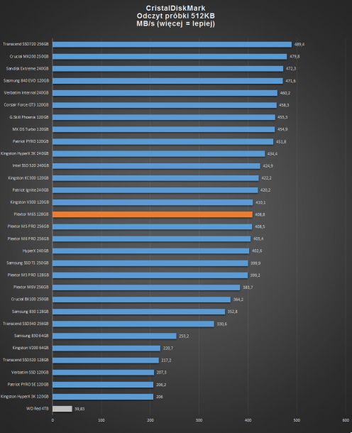 plexotr m6s 128gb - CristalDiskMark odczyt 512KB