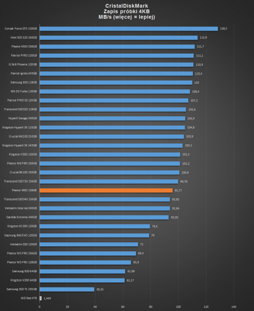 plexotr m6s 128gb - CristalDiskMark zapis 4KB