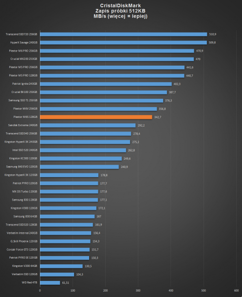 plexotr m6s 128gb - CristalDiskMark zapis 512KB