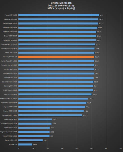 samsung ssd 850 PRO 1TB - CDM odczyt