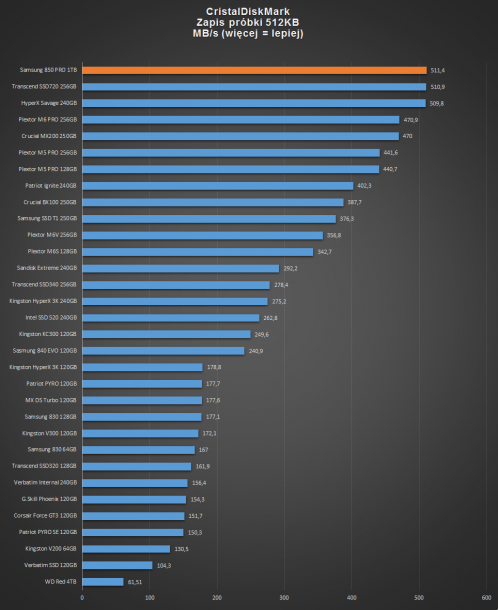 samsung ssd 850 PRO 1TB - CDM zapis 512K