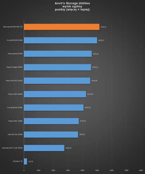 samsung ssd 850 pro 1tb - anvil's benchmark