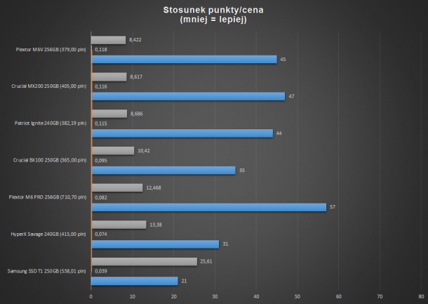 stosunek ceny do punktów