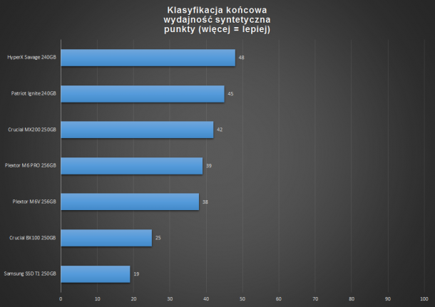 wydajność syntetyczna - suma punktów