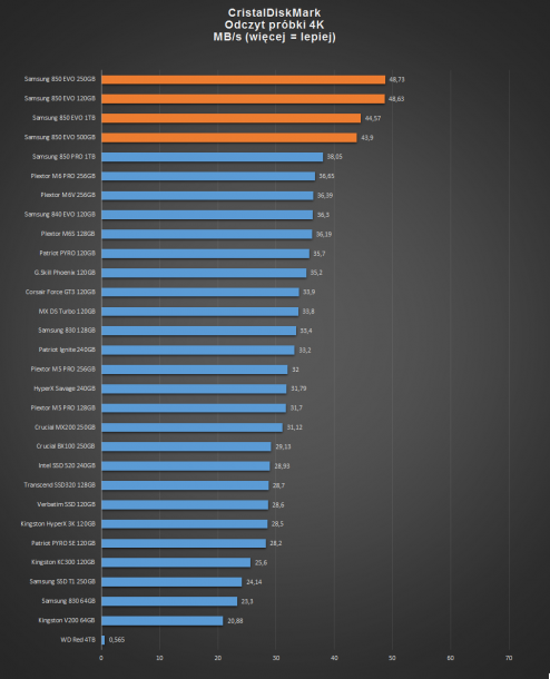 samsung 850 EVO - CristalDiskMark odczyt 4K