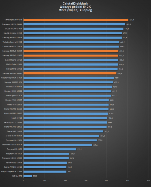 samsung 850 EVO - CristalDiskMark odczyt 512K