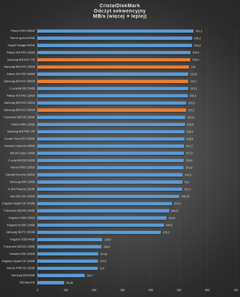 samsung 850 EVO - CristalDiskMark odczyt sekwencyjny