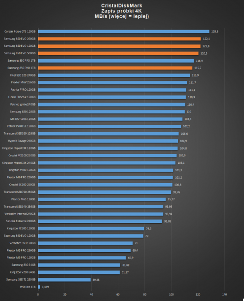 samsung 850 EVO - CristalDiskMark zapis 4K