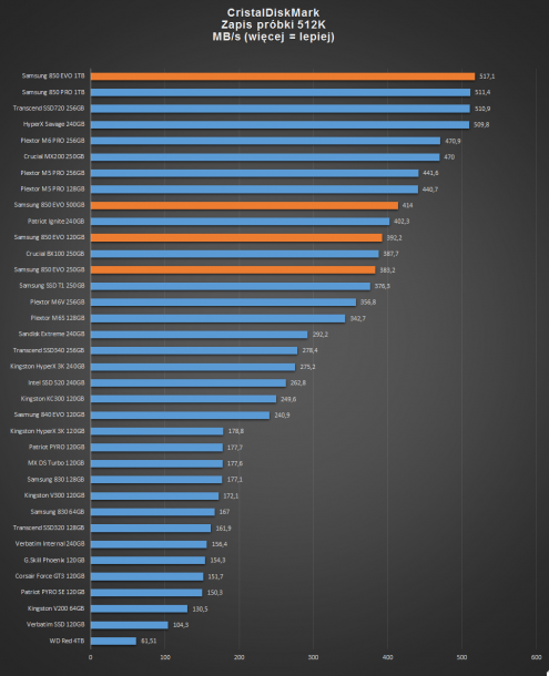 samsung 850 EVO - CristalDiskMark zapis 512K