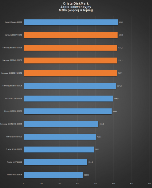 samsung 850 EVO - CristalDiskMark zapis sekwencyjny