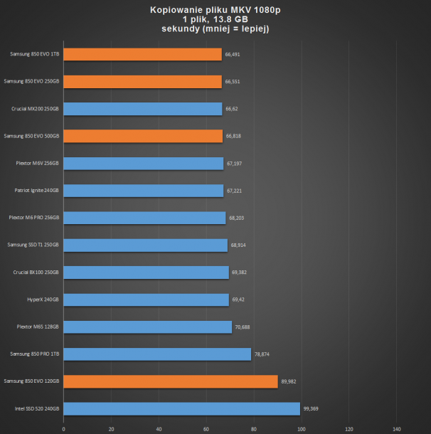 samsung 850 EVO - kopiowanie pliku MKV