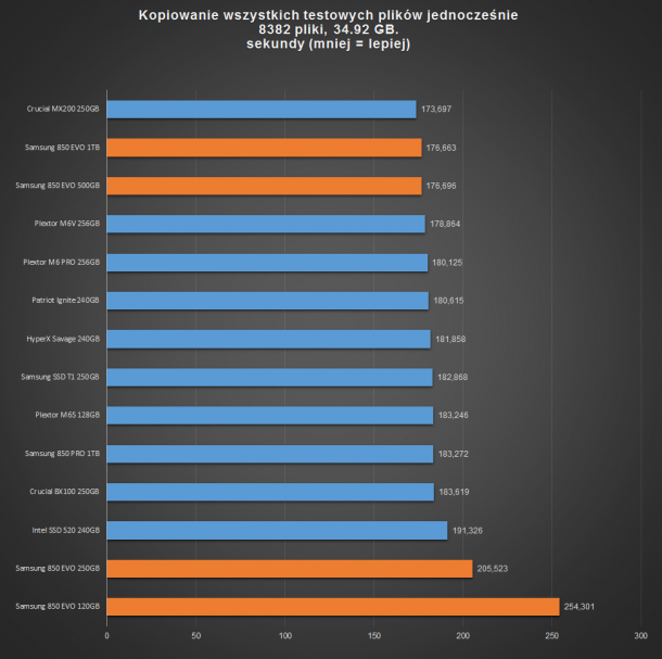 samsung 850 EVO - kopiowanie wszystkich plików jednocześnie