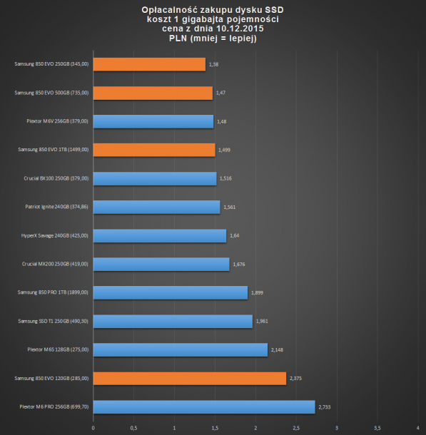 samsung 850 evo - opłacalność cenowa SSD