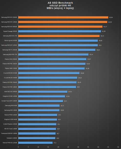 samsung evo 850 - as ssd odczyt 4K