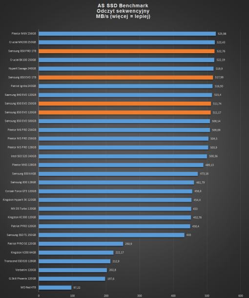 samsung evo 850 - as ssd odczyt sekwencyjny