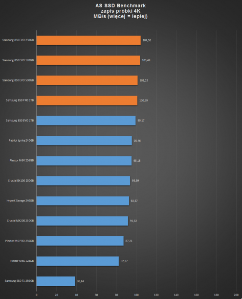 samsung evo 850 - as ssd zapis 4K