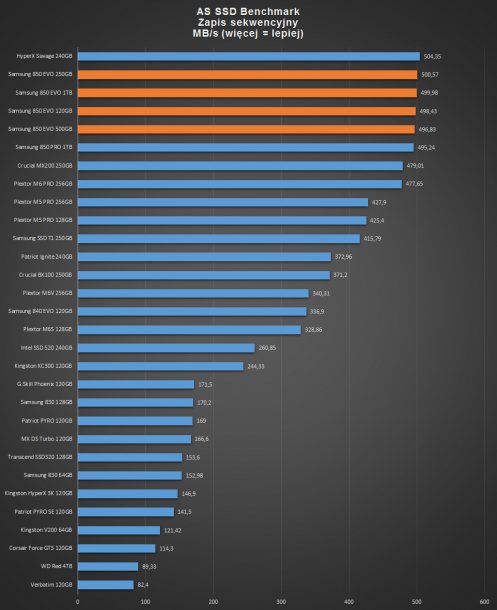 samsung evo 850 - as ssd zapis sekwencyjny