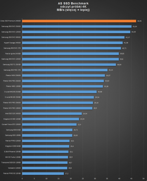 AS SSD odczyt 4K