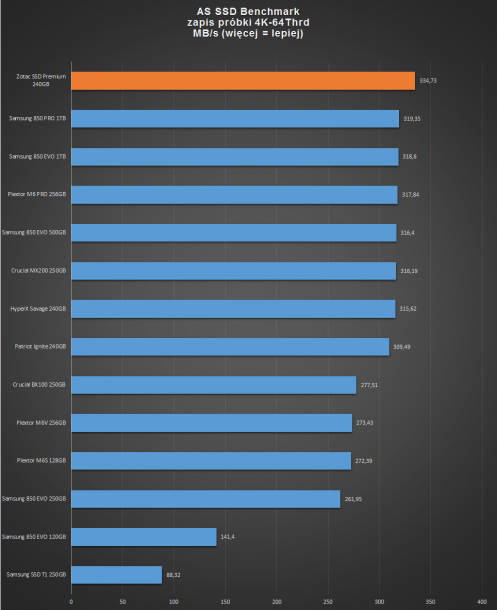 AS SSD zapis 4K-64thrd