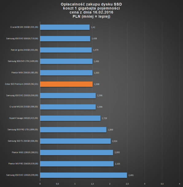 ZOTAC SSD 240 - koszt 1 gb