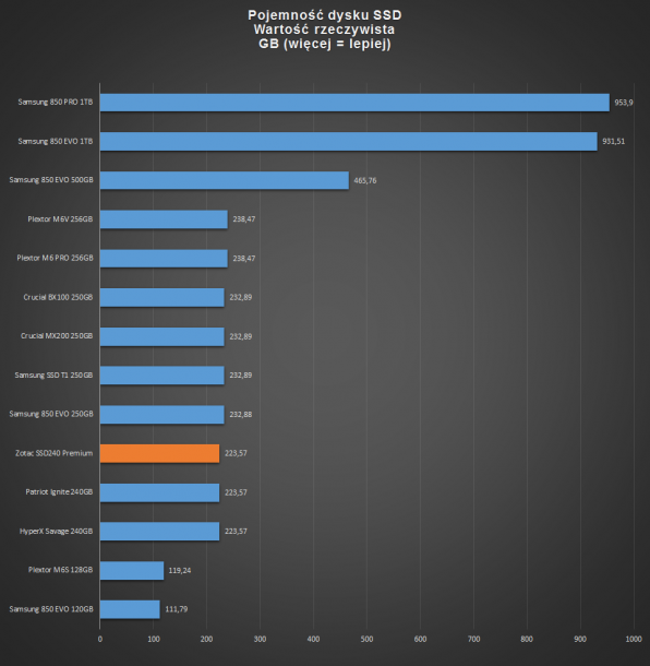 ZOTAC SSD 240 - pojemność rzeczywista