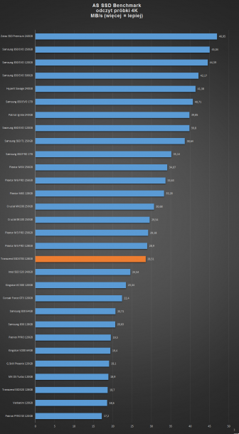 as ssd odczyt 4K