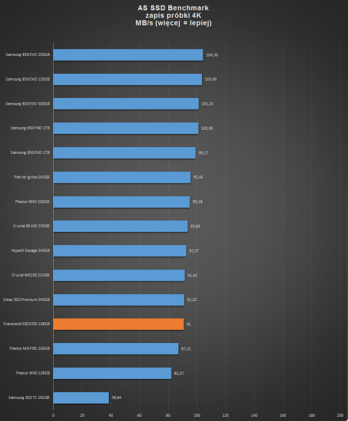 as ssd zapis 4K