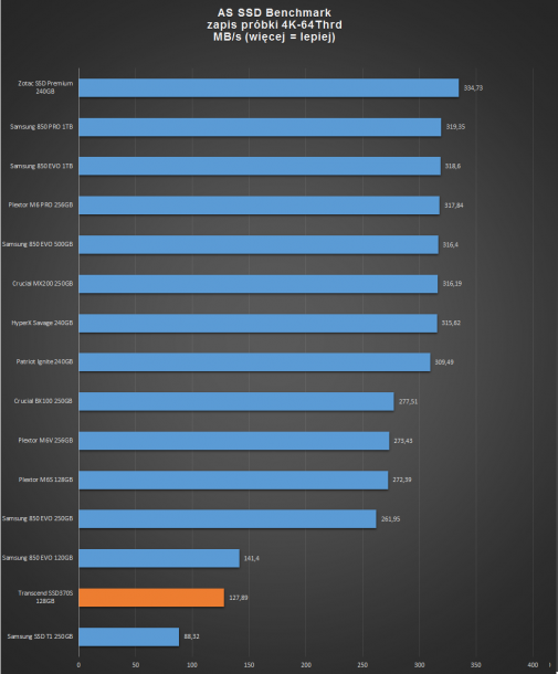 as ssd zapis 4K-64thrd