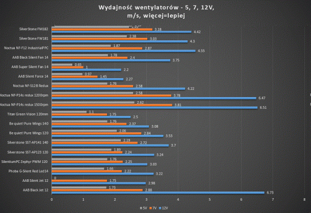 test wentylatorów silverstone noctua aab silentiumpc 12V 7V 5V 610x417 test wentylatorów silverstone noctua aab silentiumpc 12V 7V 5V