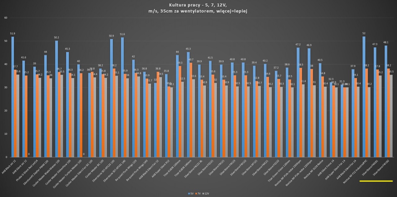 test głośności wentylatorów silverstone noctua aab silentiumpc głośność 35cm za wentylatorem 12V 7V 5V