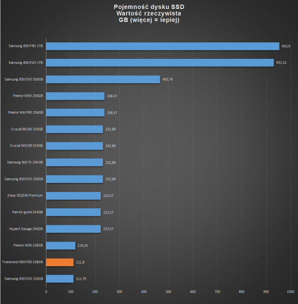 transcend ssd370s 128gb -pojemność rzeczywista