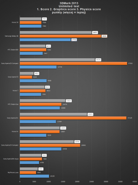3dmark wynik ogólny