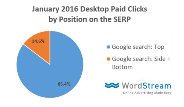 reklamy Adwords pozycja