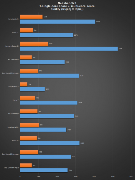 SXZ5 - geekbench 3