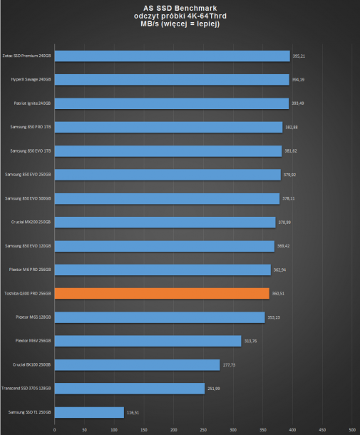 toshia q300 256gb -as ssd odczyt 4K-64thrd