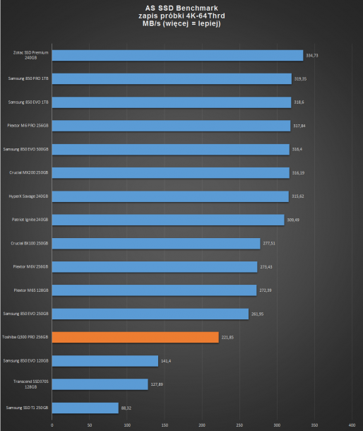 toshia q300 256gb -as ssd zapis 4K-64thrd