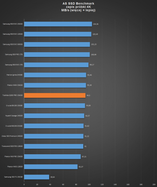 toshia q300 256gb -as ssd zapis 4k