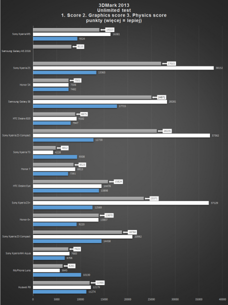 3dmark unlimited - score