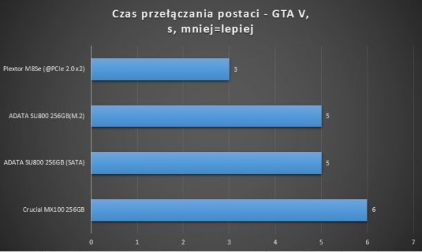 crucial mx100 adata su800 plextor m8se czas przełączania gta v m.2 sata nvme