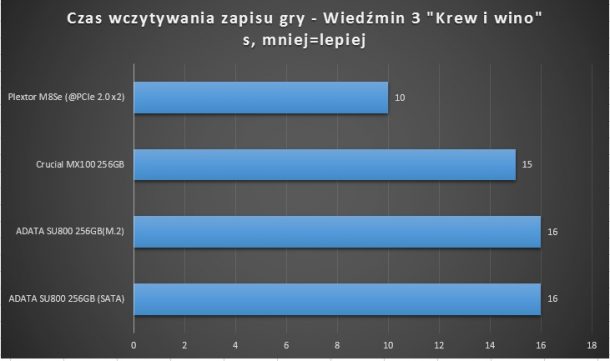 crucial mx100 adata su800 plextor m8se czas uruchamiania wiedźmin 3 m.2 sata nvme