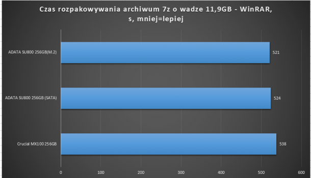 crucial mx100 adata su800 czas rozpakowywania archiwum 7z winrar m.2 sata