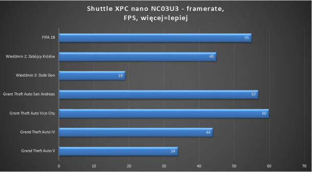 Shuttle XPC nano NC03U3 wydajność fifa 18 wiedźmin 2 gta san andreas vice city v wiedźmin 3 1 610x337 Shuttle XPC nano NC03U3 wydajność fifa 18 wiedźmin 2 gta san andreas vice city v wiedźmin 3
